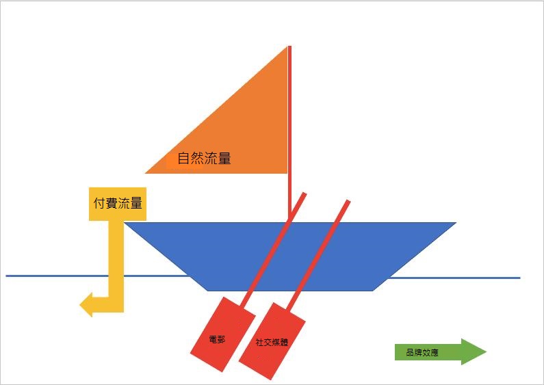 網站流量